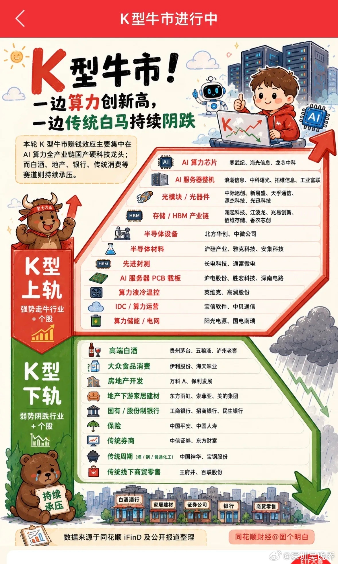K型牛市来袭，AI芯片领涨，传统行业承压K型牛市来袭，市场分化那叫一个明显。就说