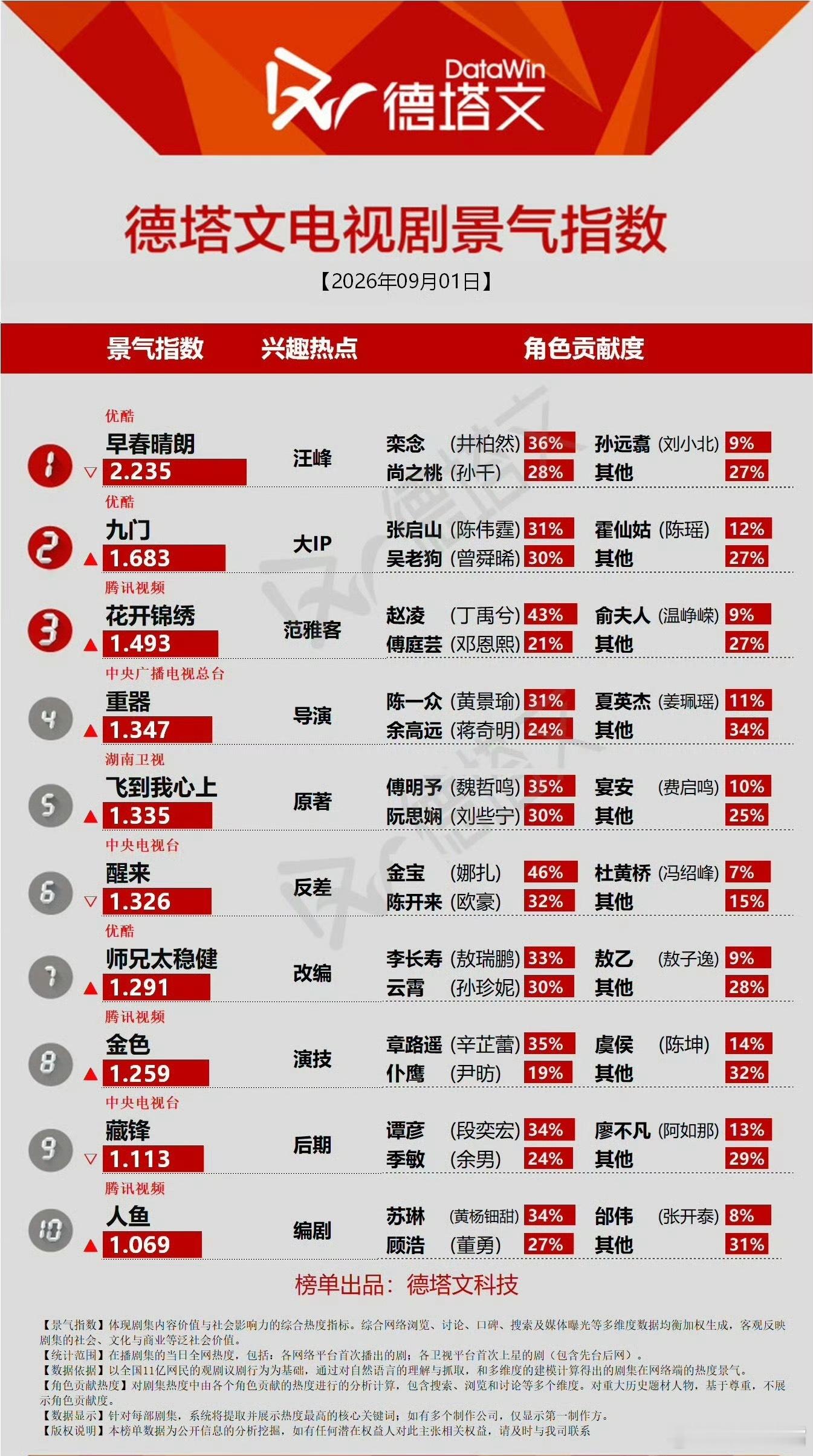 早春晴朗德塔文兴趣热点是刘雯魔幻数据名场面来了，德塔文兴趣热点给到刘雯，明明是《