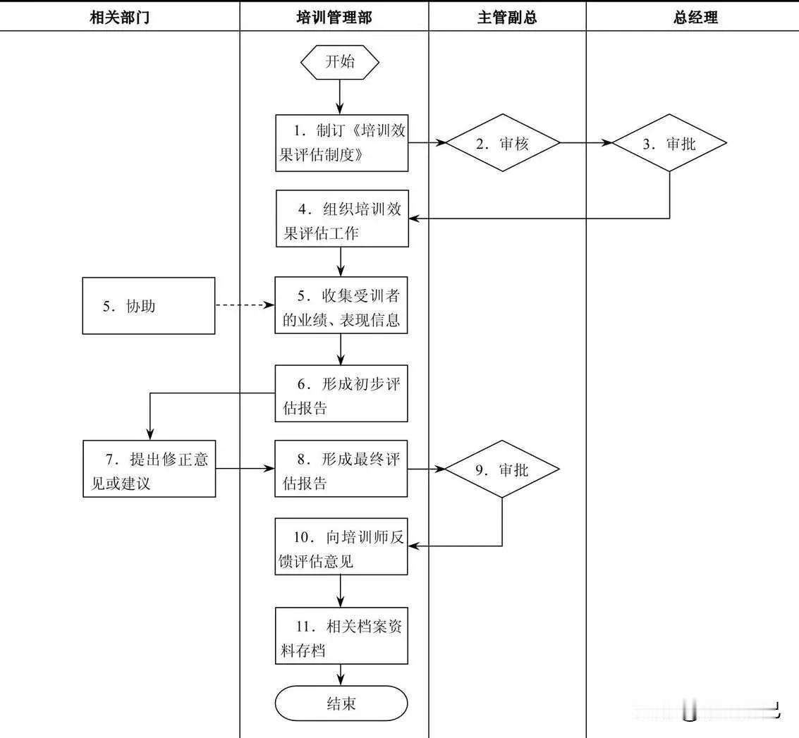 培训效果评估流程