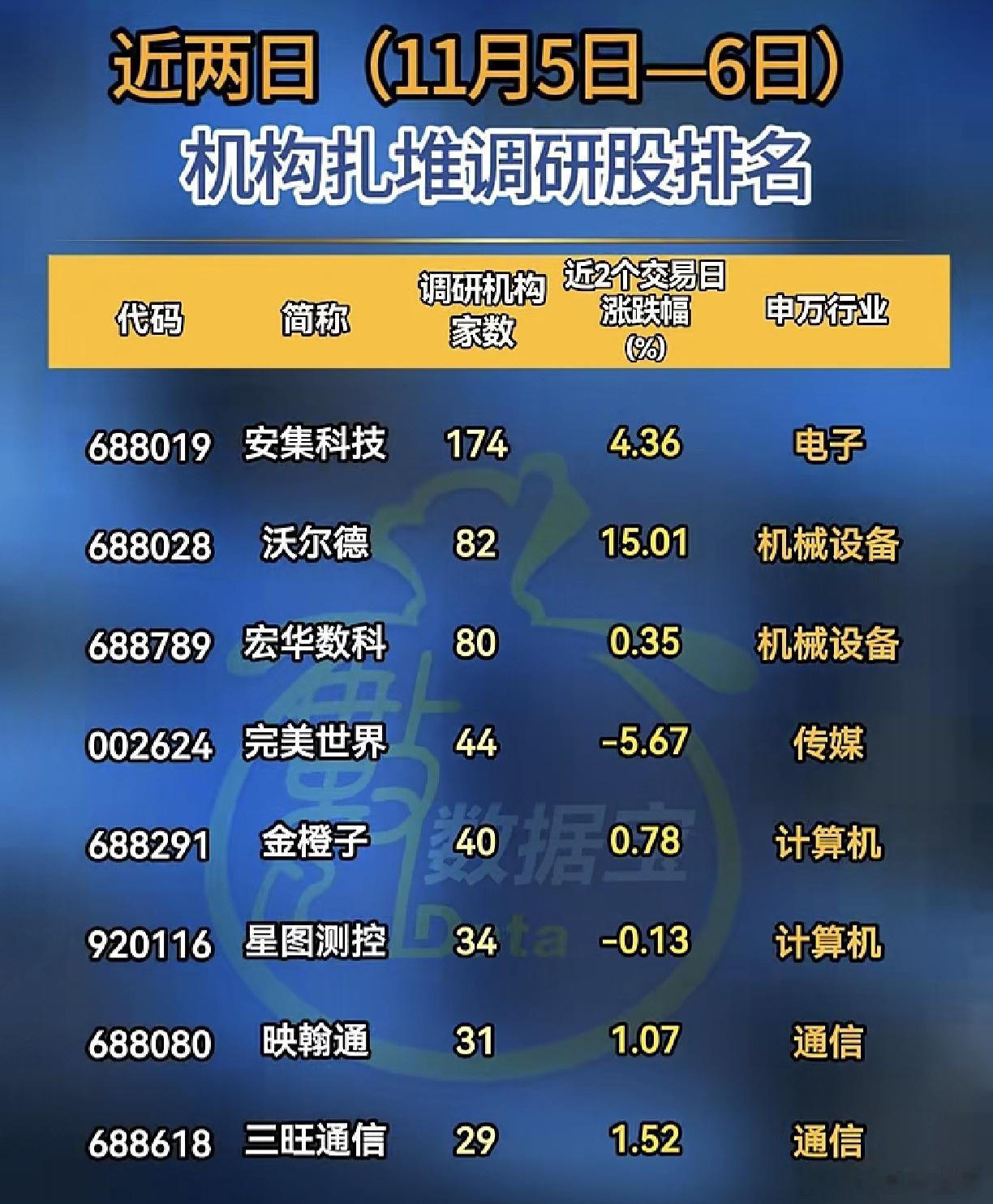 A股 近两日，机构扎堆调研股名单 ​​​