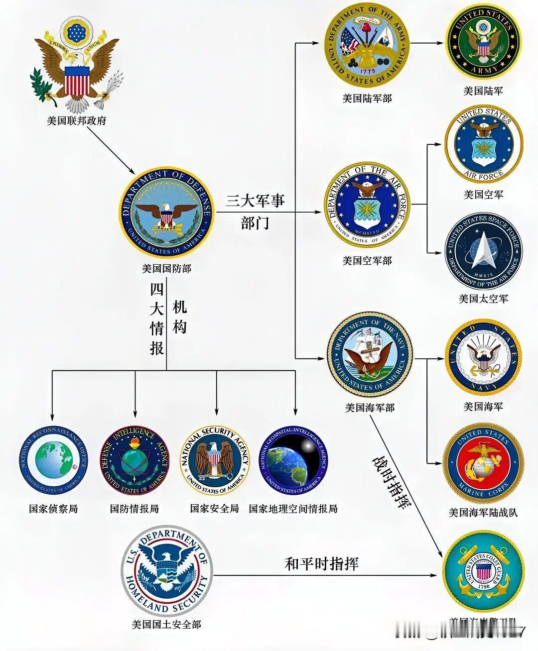 美国国防部指挥体系
二战结束后，当时的美国总统杜鲁门为了方便管理军队提议建立一个