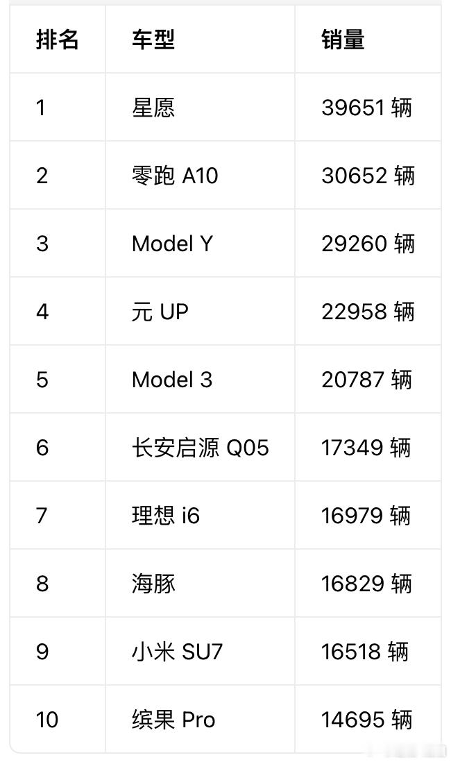 8月汽车销量前10全是纯电 今年到下半年，实用主义占据绝对上风，乘用车前十=纯电