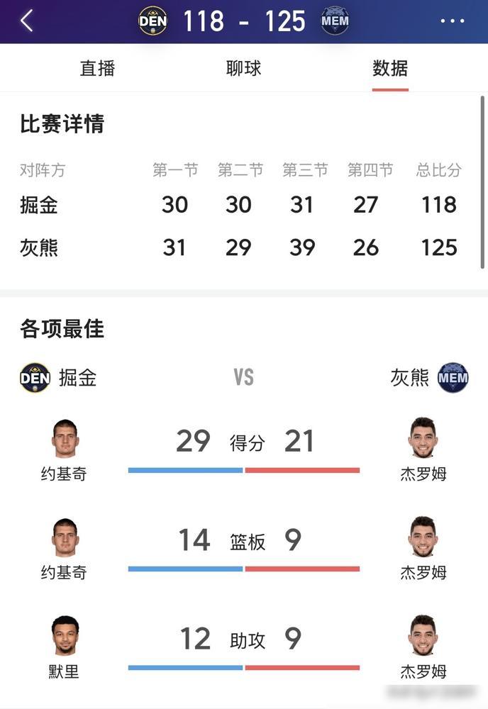 约基奇砍29+14+9的准三双，掘金照样输给灰熊，掉到西部第六。
 
有人直接说