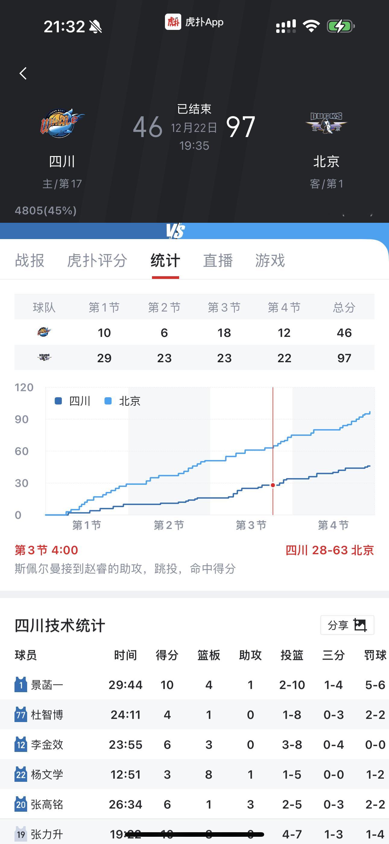 四川队全场仅46分，命中率26.4%也是创造了历史第二低的历史纪录CBA历史第二