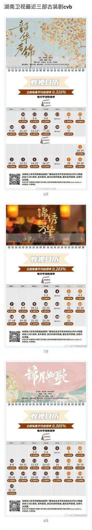 湖南卫视今年三部古装剧cvb韶华若锦 0.316（5.19开播）锦绣芳华 0.2