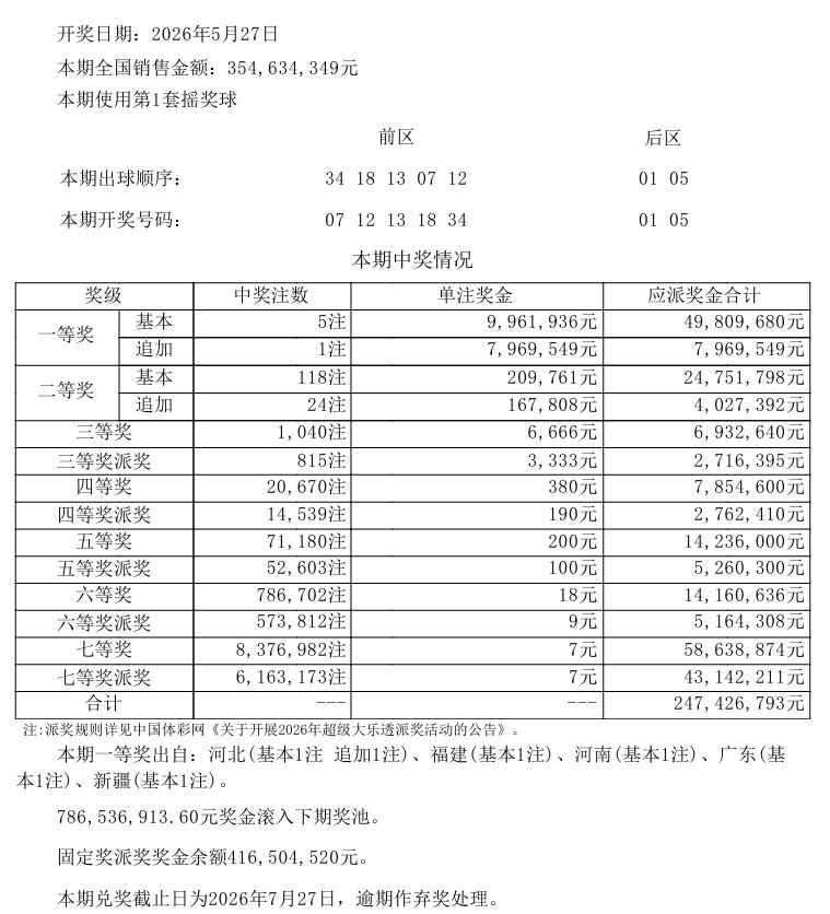 昨晚的体彩大乐透开奖结果已经出来了，单期2.47亿的派奖在近期虽然不是最高的，但