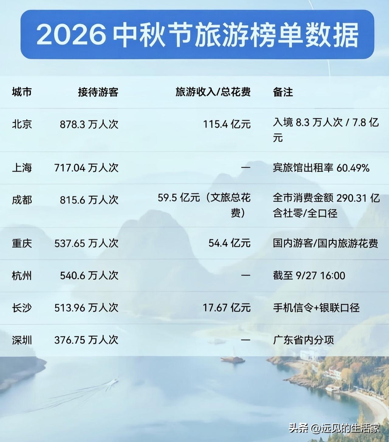 2026中秋旅游榜单出炉！北京游客量登顶，但这里有个容易踩坑的数据误区？
 
?