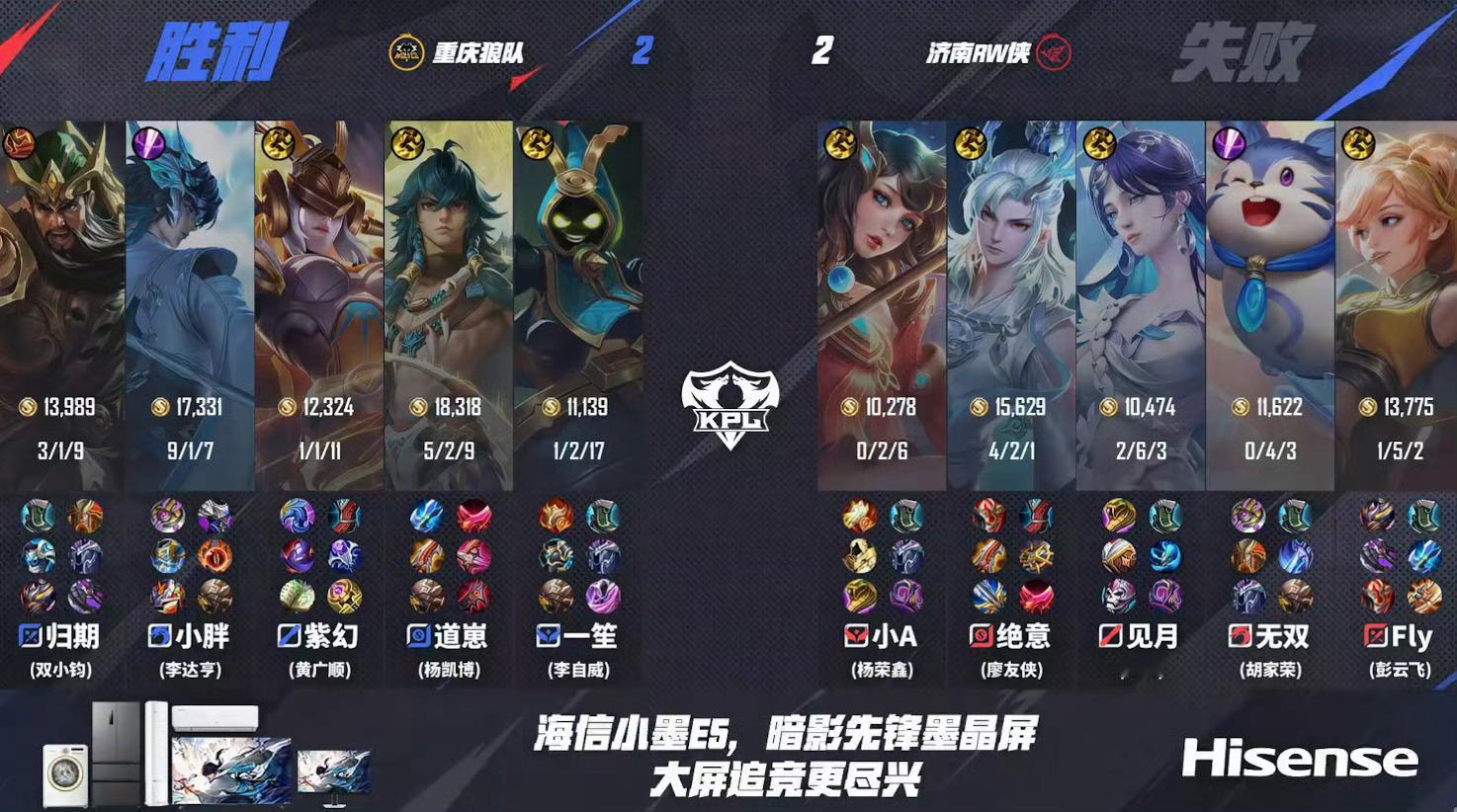 小胖抢龙太关键了在今天狼队对战RW的比赛中，狼队拿下第四小局，恭喜狼队追平比分！