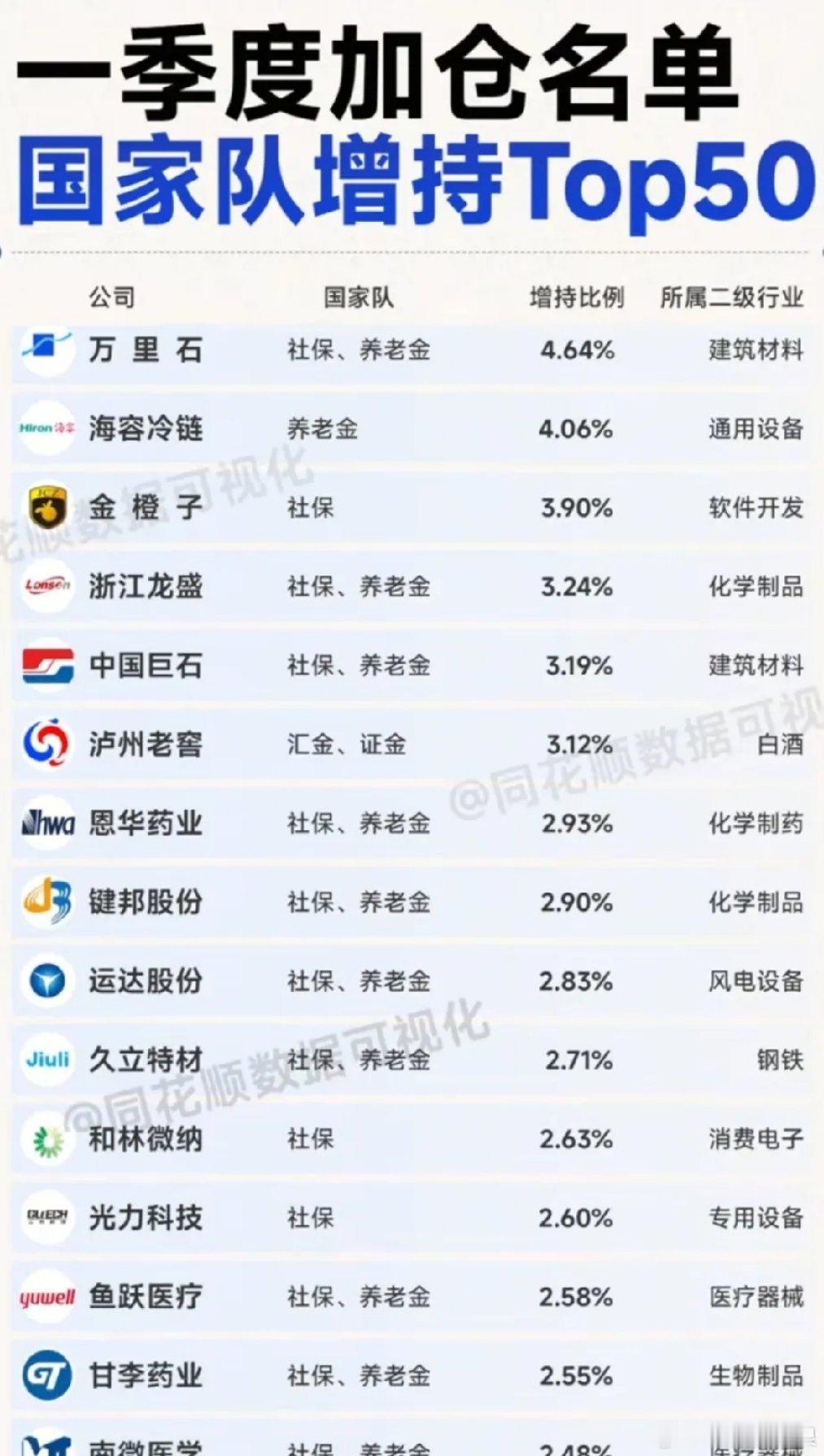 贵金属市场集体下挫一季度国家队增持TOP榜深度解析：高增仓优质标的全梳理（上）本