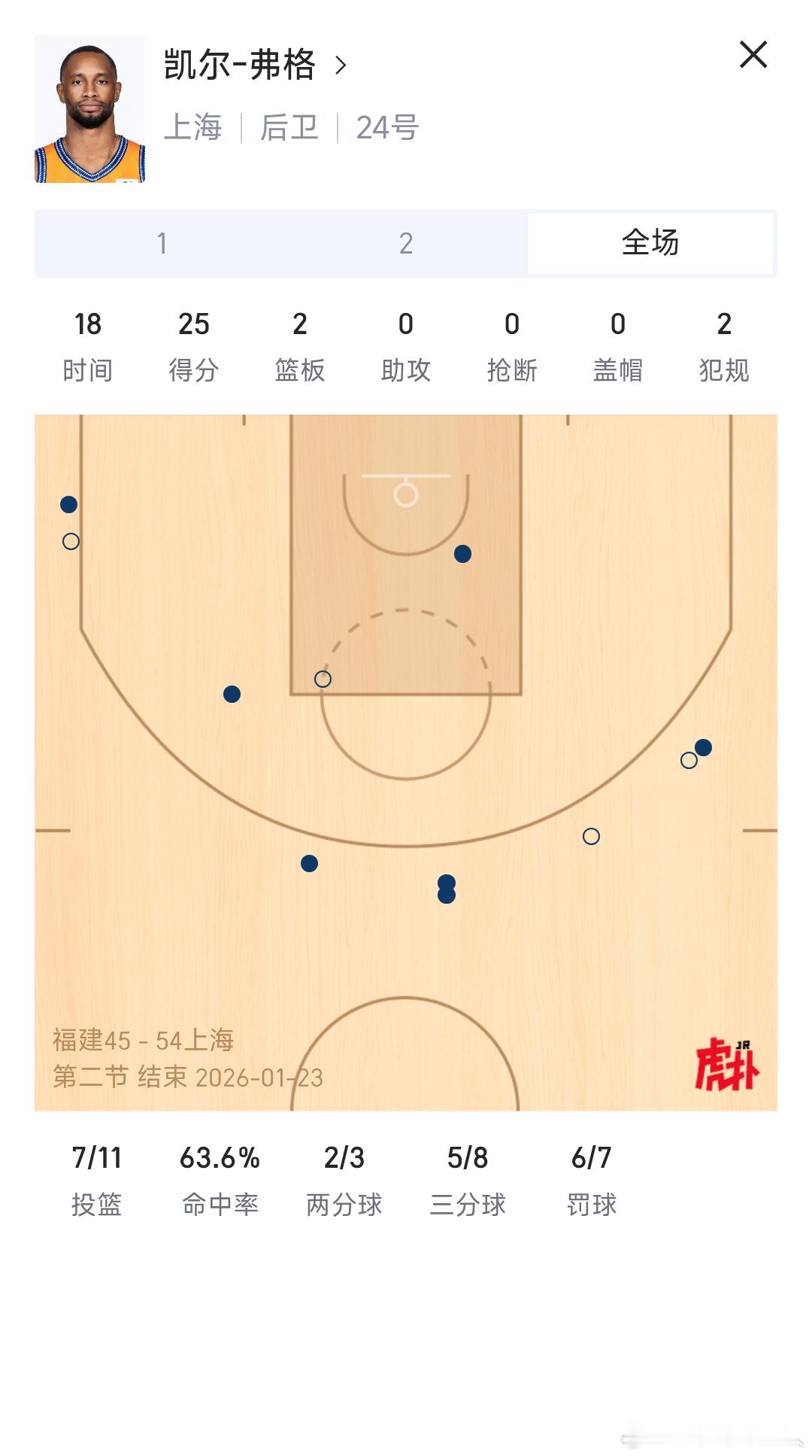 CBA 弗格半场砍下25分，命中5个三分。辽篮上半场拿了30分，三分就威尔斯进了