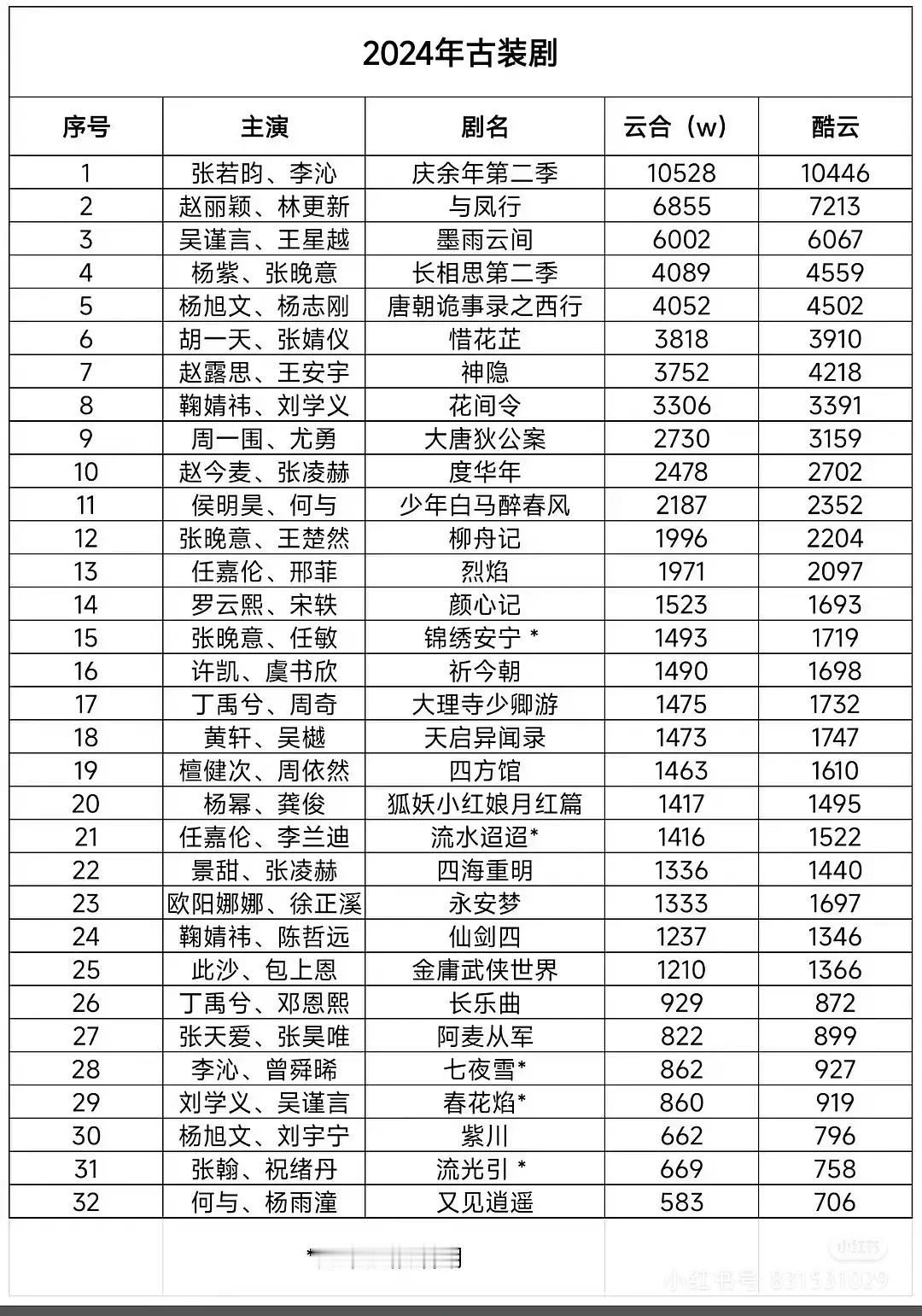 24年的古装剧 你们看过几部？ ​​​