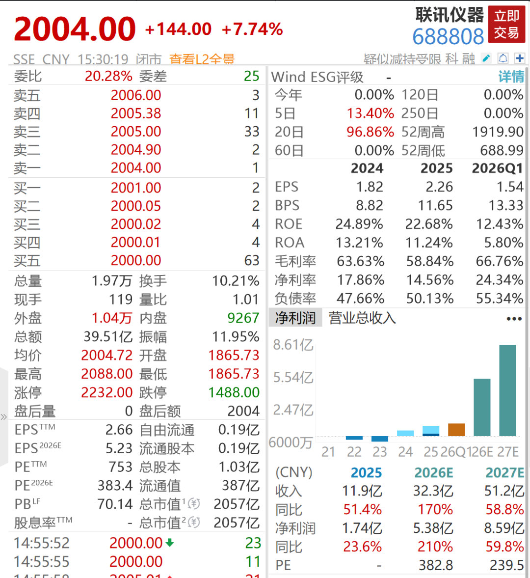 【联讯仪器41天狂涨24倍】6月3日A股第四只2000元股正式诞生。上市不足两月