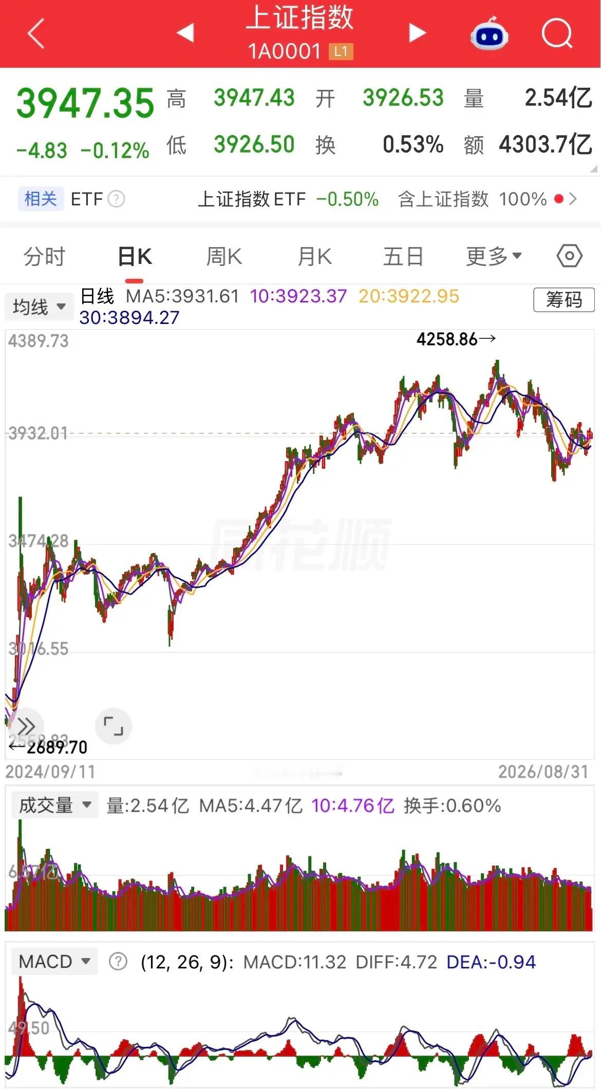 最近一段时间股票走势低迷，适合观望。8月份以来，股市略有反弹，但动能不足。9月份