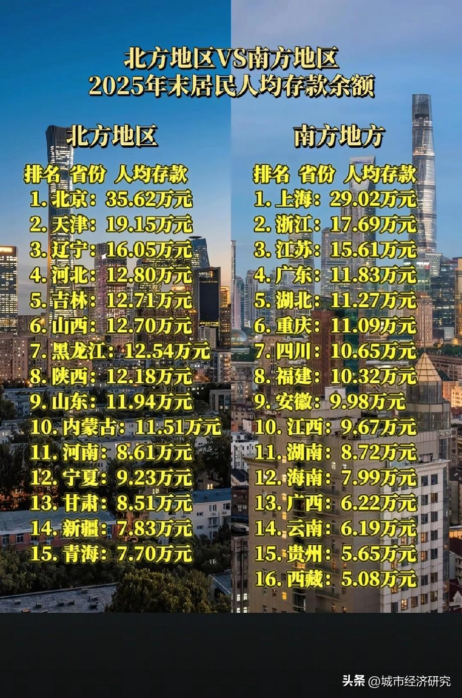 2025年北方各省市区居民人均存款与南方各省市区居民人均存款数据对比情况，图片里