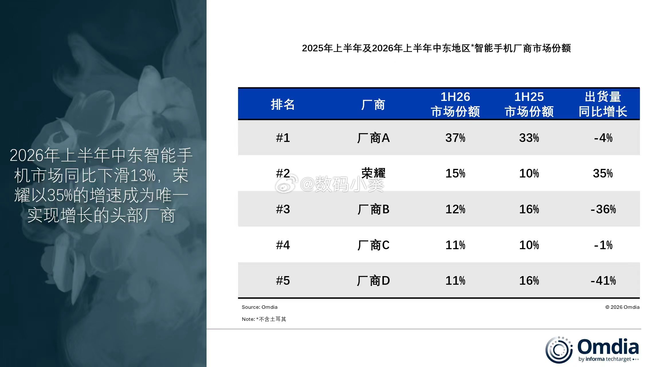 📱荣耀海外杀疯了 中东市场大盘跌13%，荣耀却飙出35%逆势增速，连续两季稳居