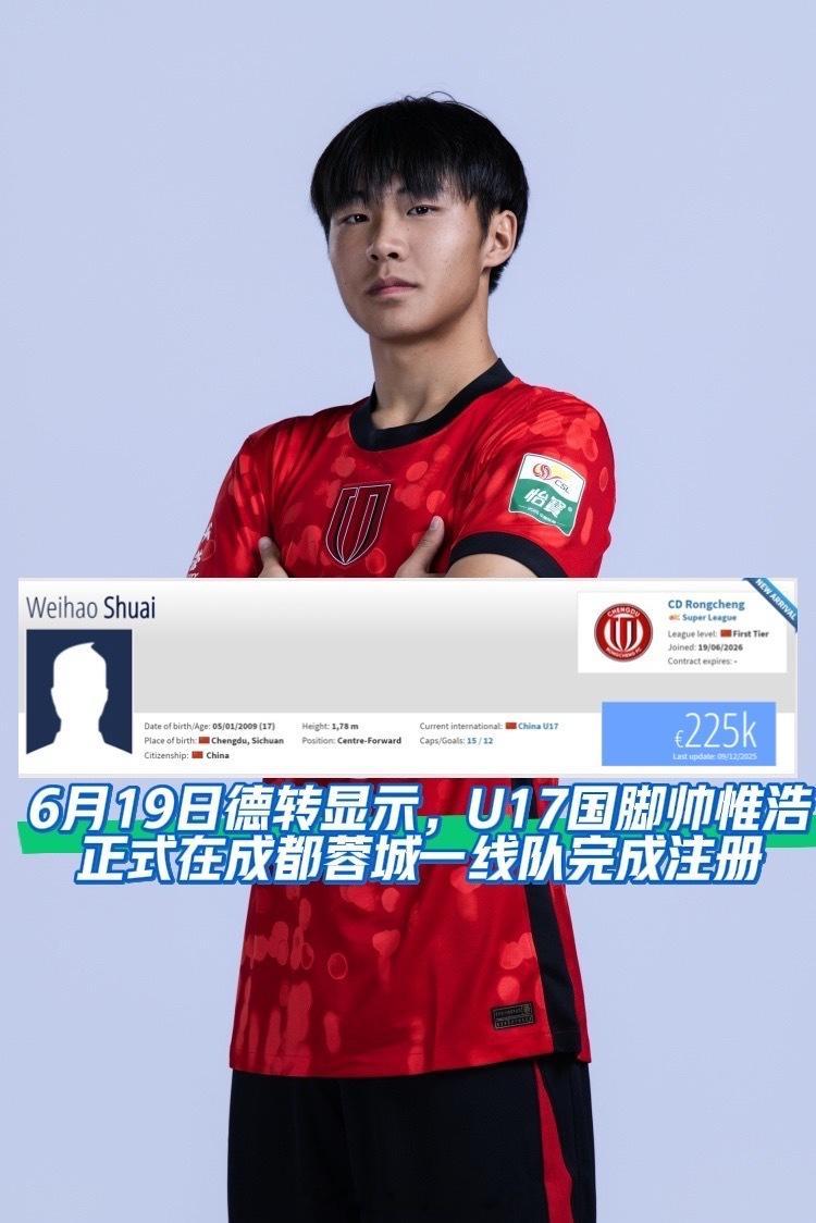 根据德国转会市场显示，U17国脚帅惟浩￼已于6月19日正式在成都蓉城￼一线队注册