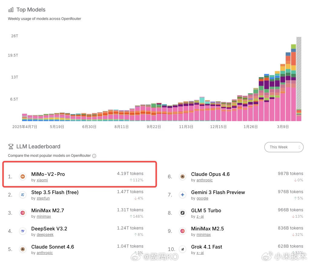 这个赛道非常安静，小米MiMo-V2-Pro近一周 Token消耗量突破4万亿，