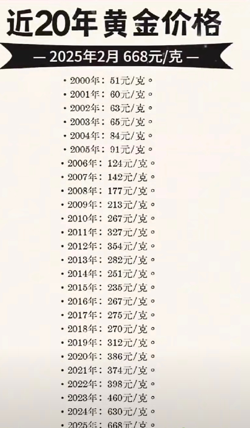 来看近20年 金价 走势[并不简单] 