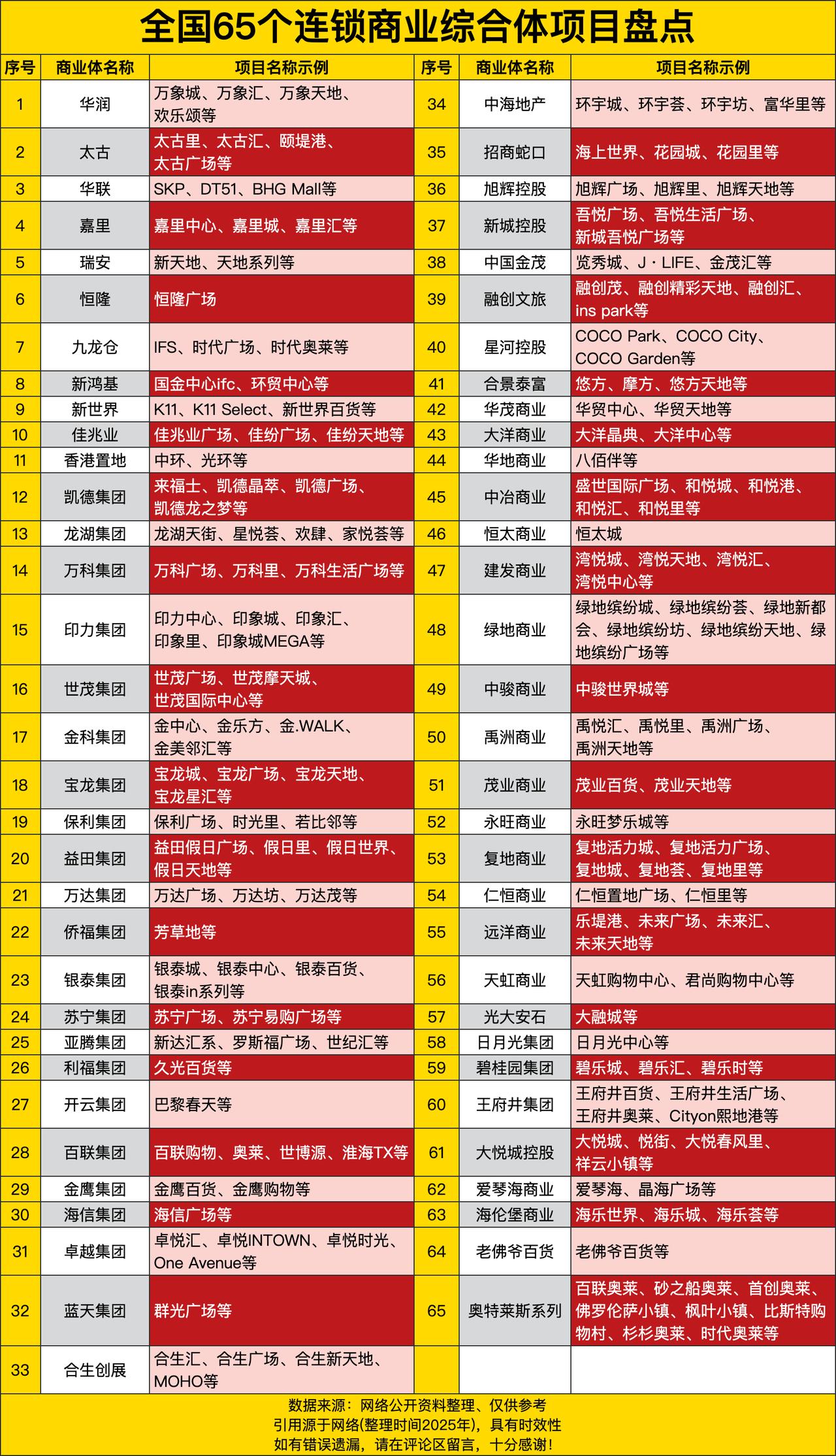 华润的万象城那可是响当当，逛一圈感觉自己都时尚了不少。还有太古系列，一进去就像走