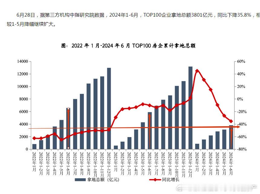 2024年1-6月，TOP100企业拿地总额3801亿元，同比下降35.8%，相