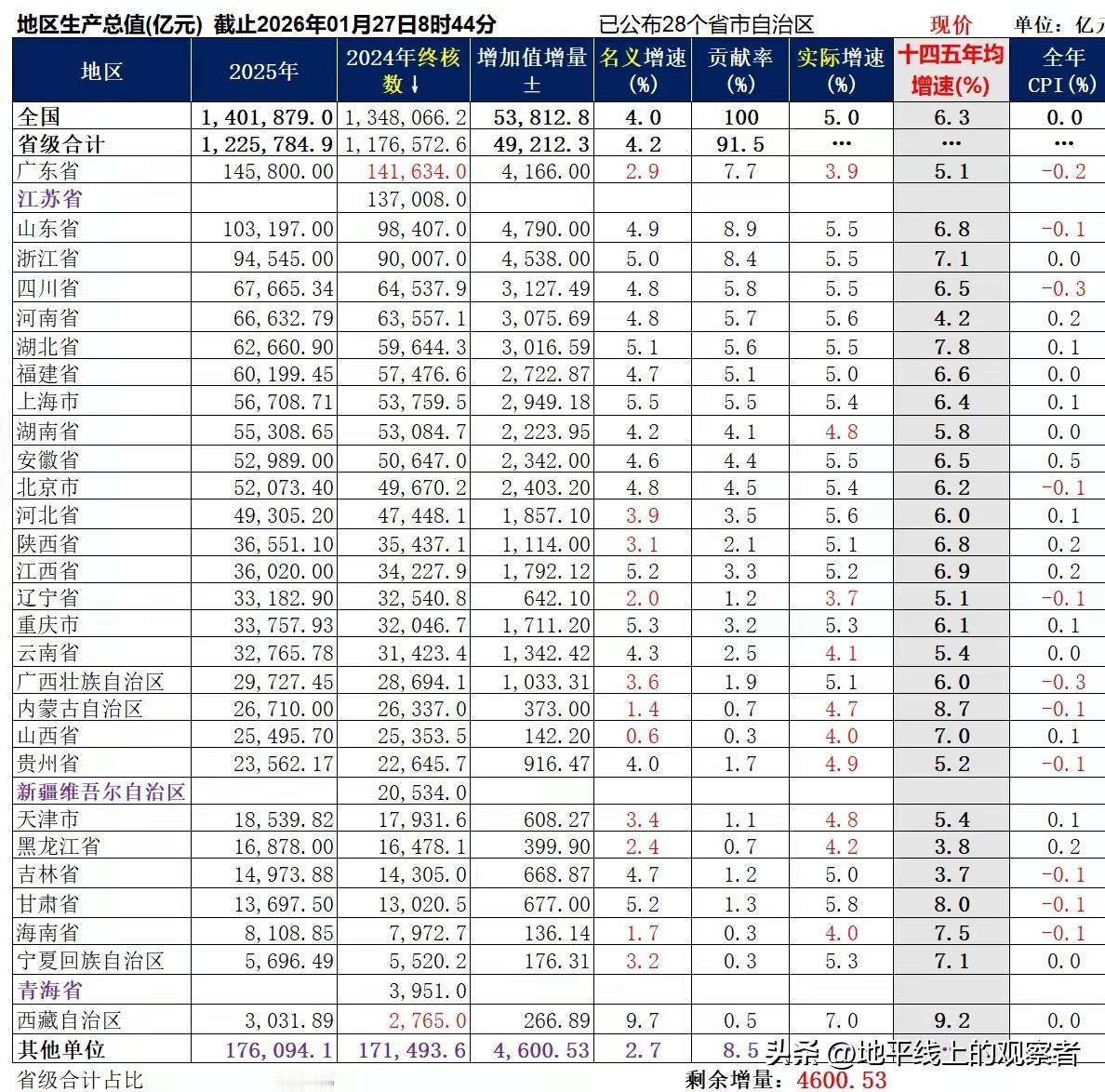 28省2025年GDP公布了，东北三省的情况仍不容乐观
       截至26日