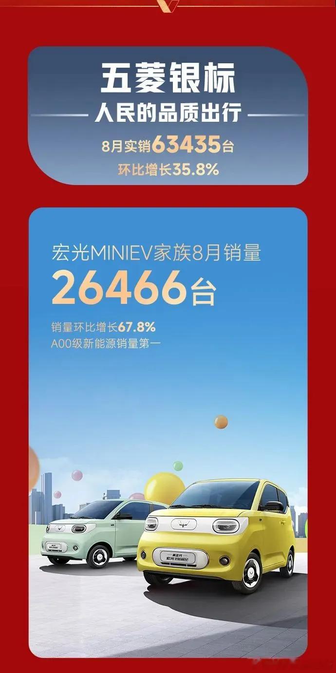 上汽通用五菱8月销量来了8月销量132000辆，新能源销量同比增长95.5%，看