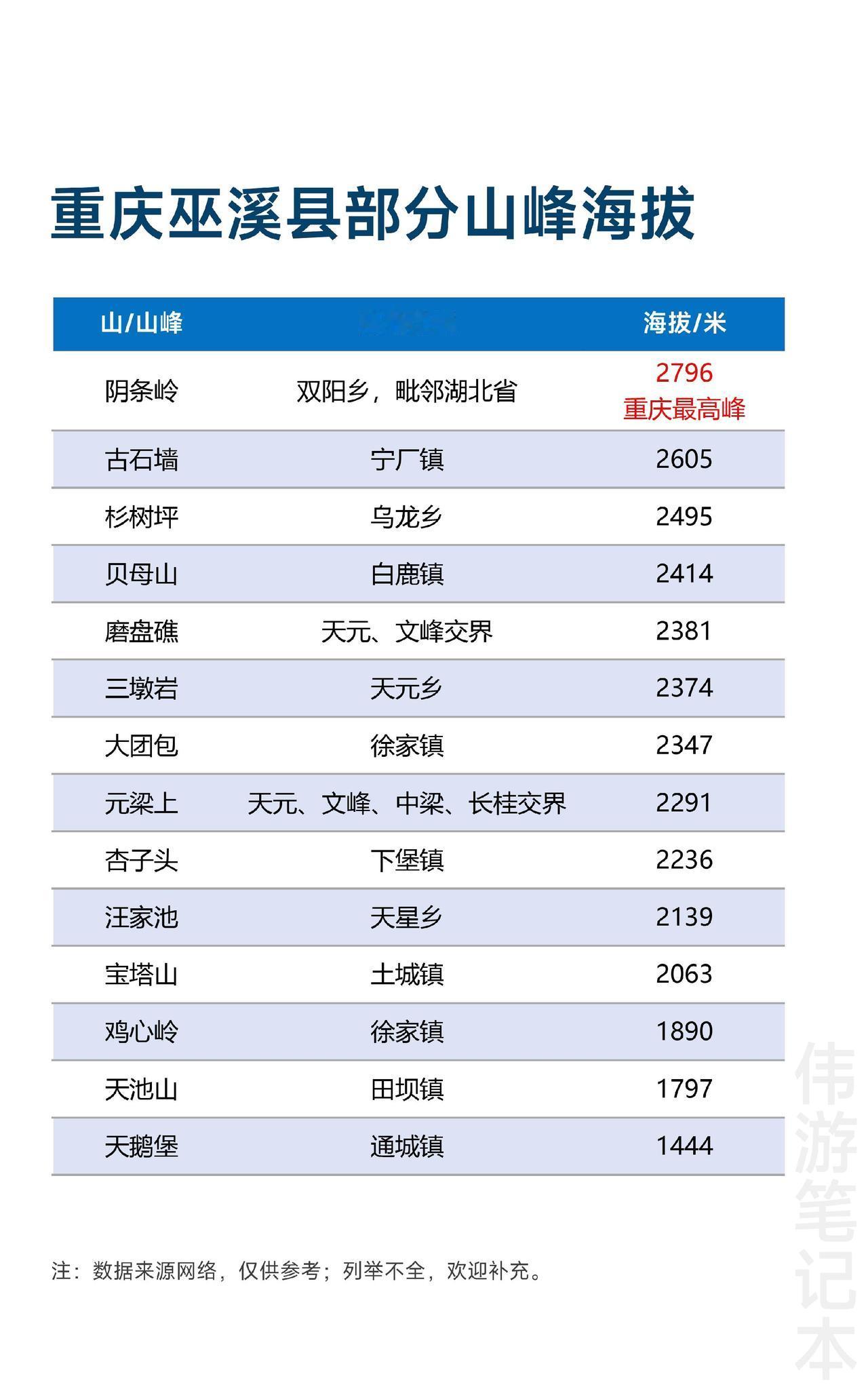 巫溪县部分山峰海拔，重庆最高峰就位于该县