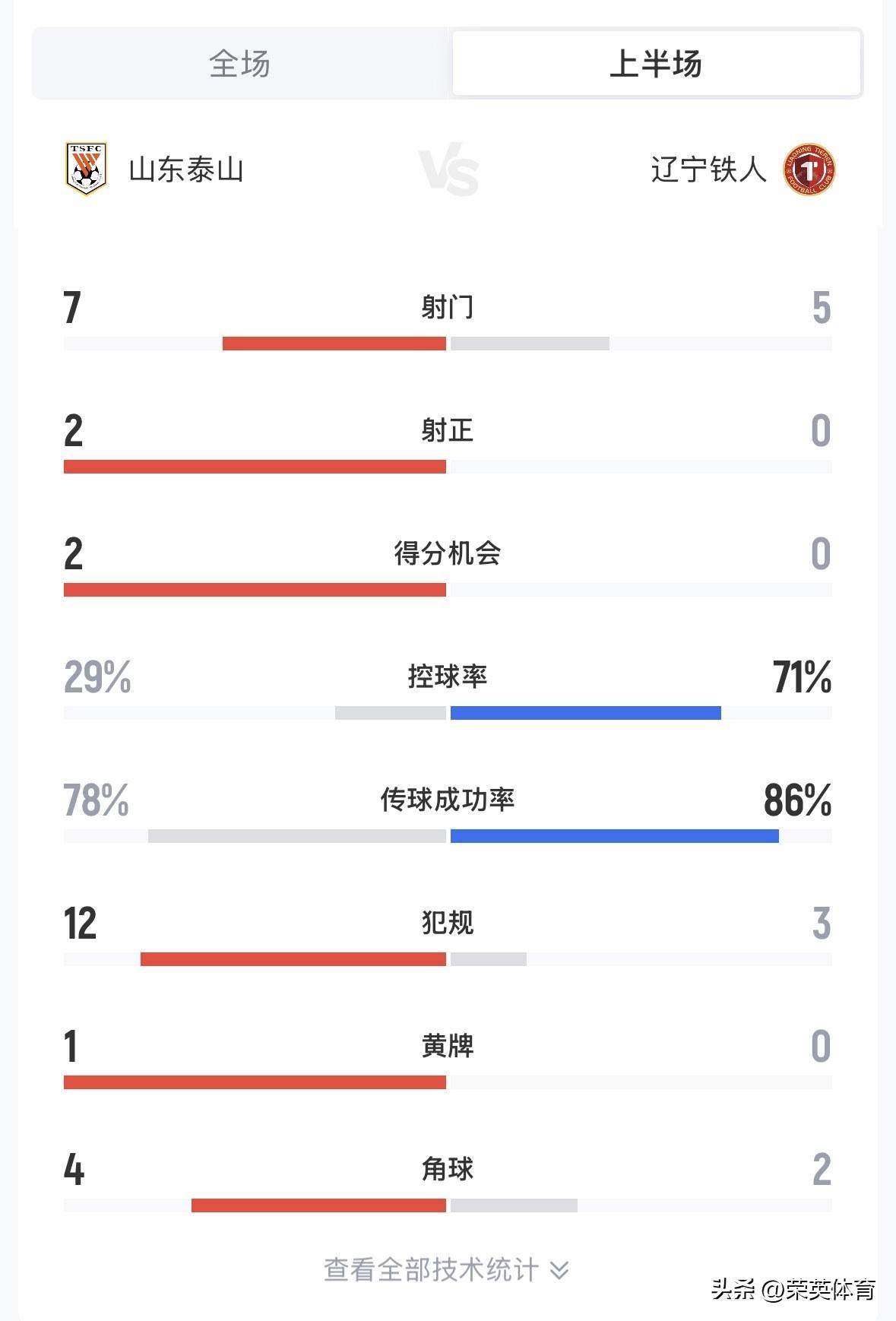 山东鲁能上半场2:0暂时领先辽宁铁人！靠的不是传控，而是高效的快速反击！
   
