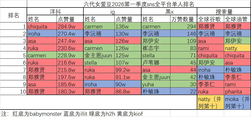 六代女团第一季度sns全平台单人排名 