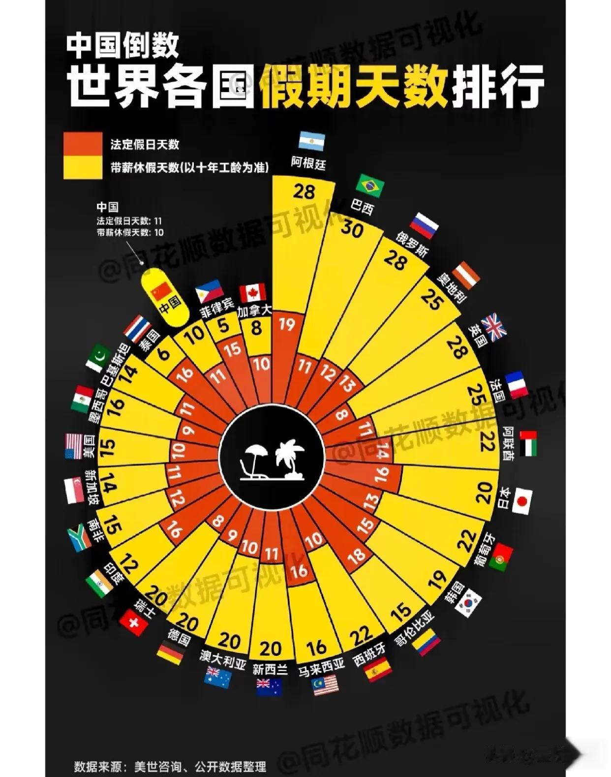 中国vs世界：世界各国假期対比一览表！
即将迎来五一的假期，尽管今年有5天时长，