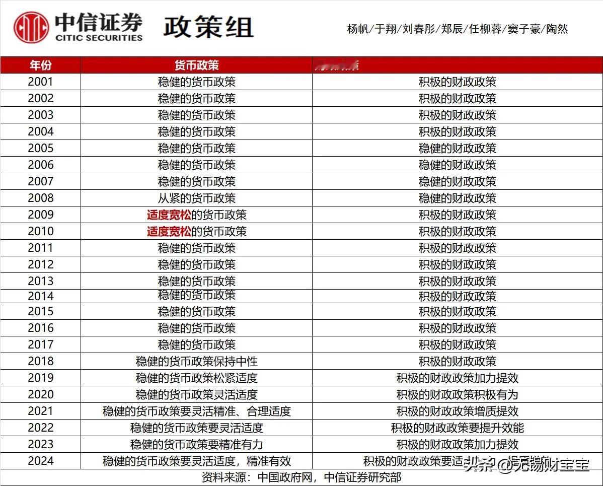 2009、2010就是4万亿宽松刺激的那两年，当时货币政策很积极，房市股市一起涨