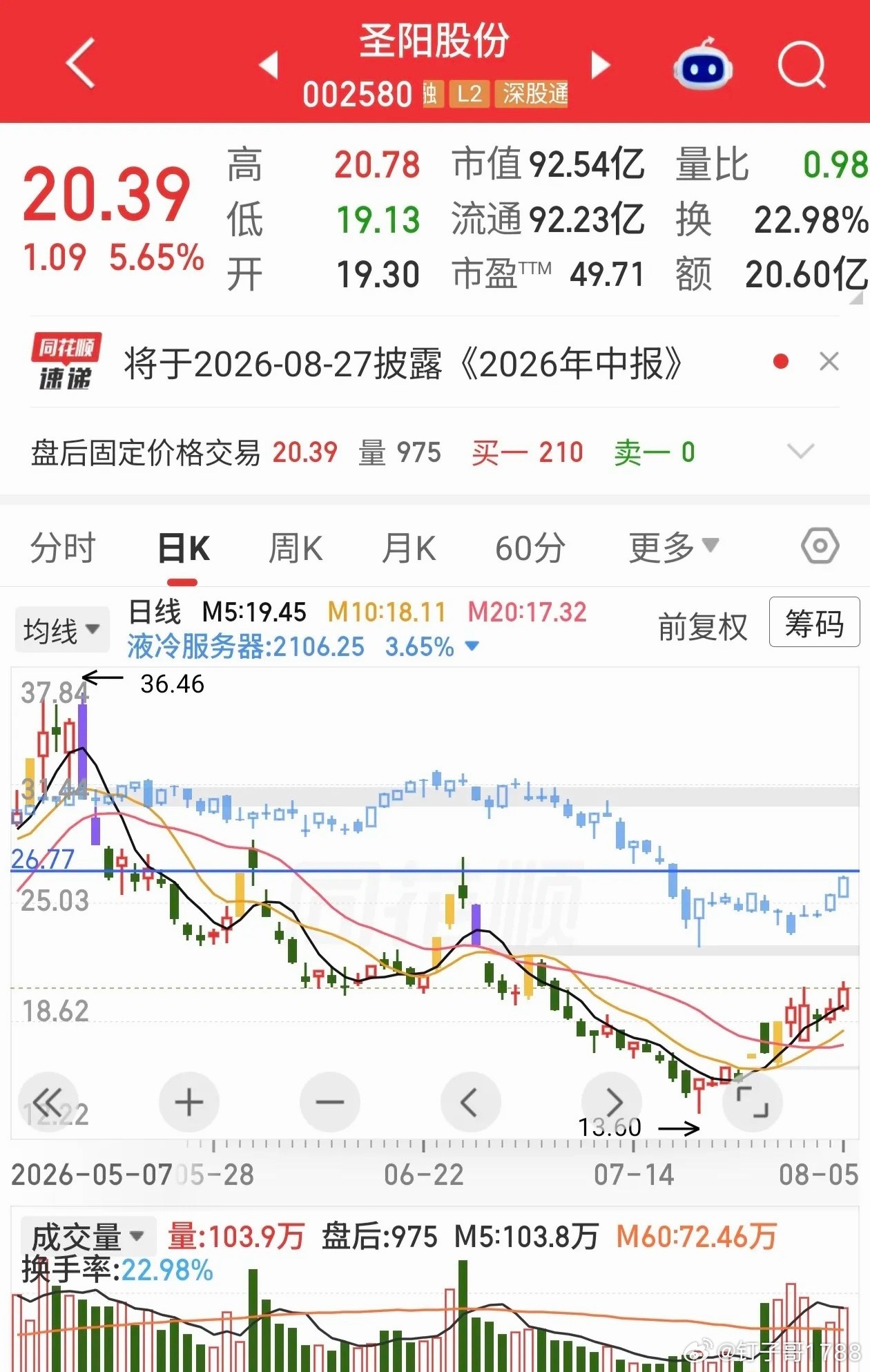 现在好多都是这种底部爬坑 