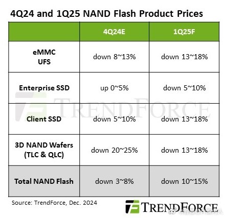 TrendForce信息，NAND Flash供应商预计将在25Q1面临不断上升