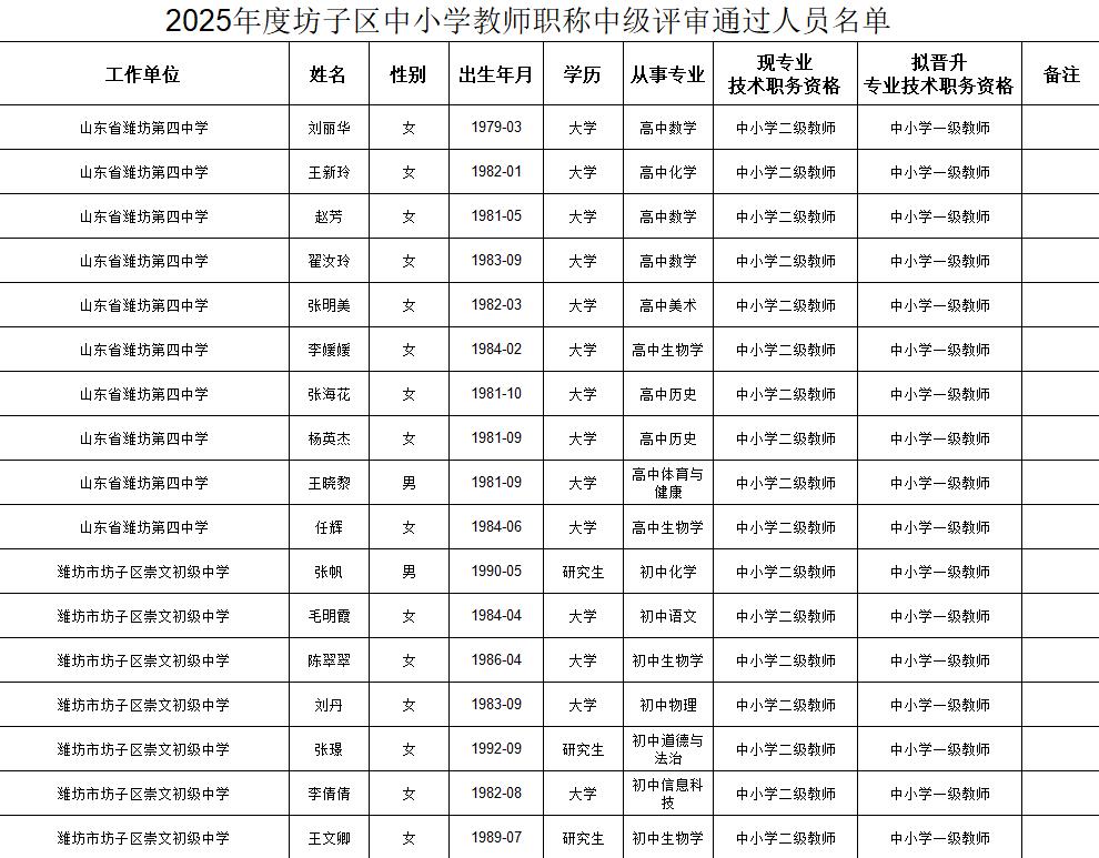 2025年度潍坊市坊子区中小学教师职称中级评审通过人员公示，共77名优秀教师通过