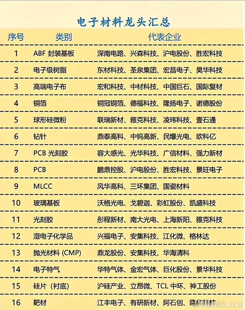 电子材料龙头企业全汇总，一目了然。整理了一份电子材料龙头企业清单，最近翻三季报的