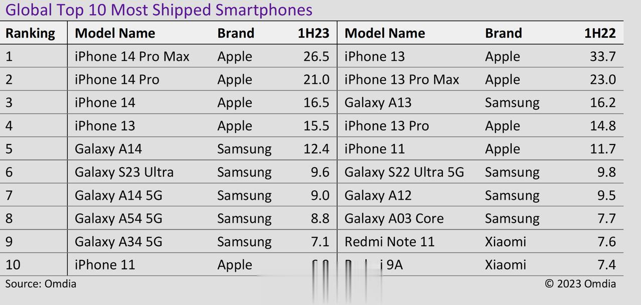 Omdia统计的2023上半年（1-6月）全球销量最高的10款智能手机：
①iP