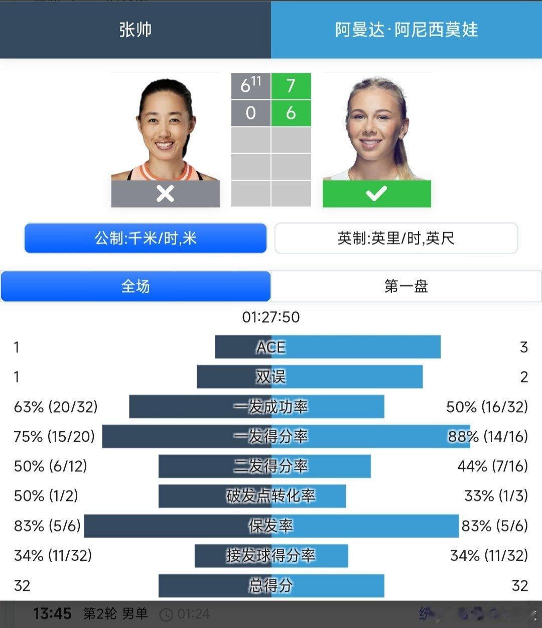 2025中网 女单第三轮老将张帅🇨🇳6-7(11)/0-6不敌3号种子阿尼西