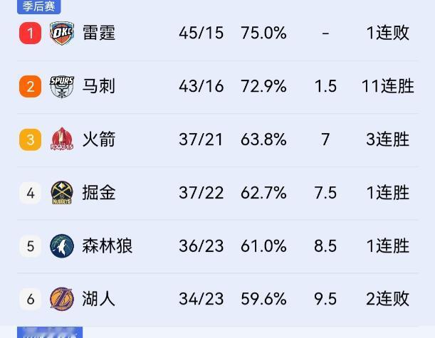 火箭113-108险胜魔术，杜兰特狂砍40分，排名再次超越掘金来到第三位！

北