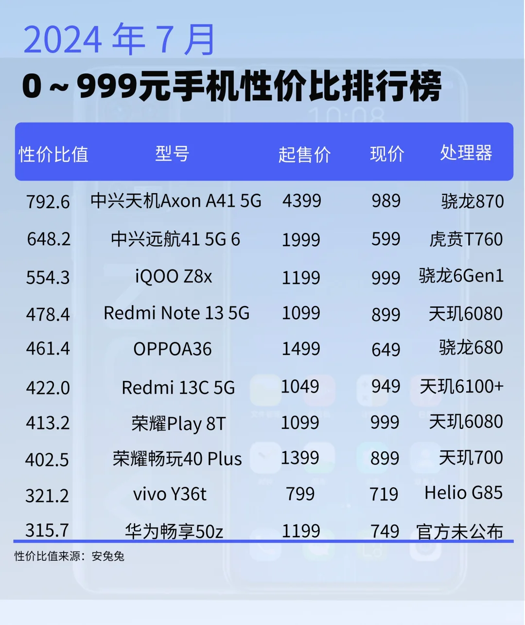 0～999元手机性价比排行榜🔥