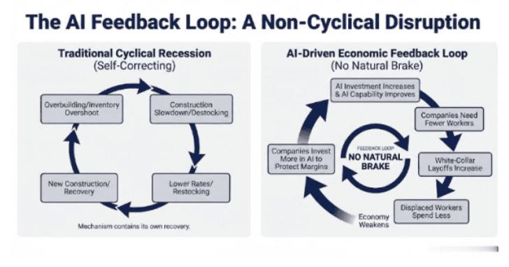 又一篇关于人工智能末日论的文章疯传，这次作者预言标普500将暴跌近40%，白领岗