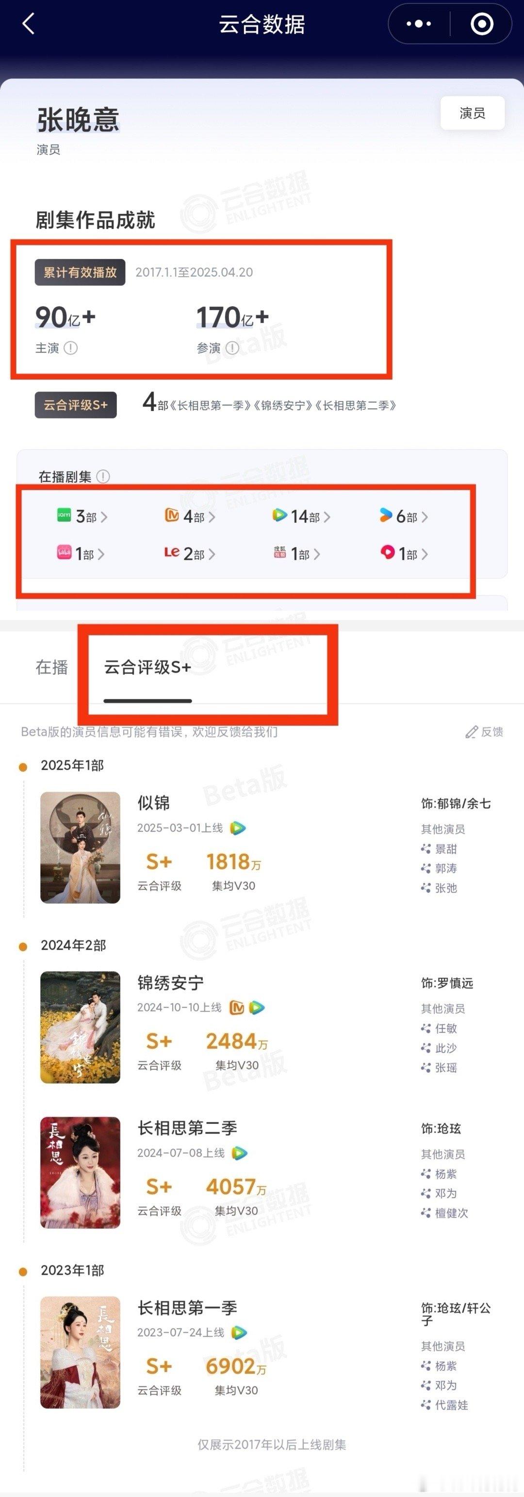张晚意酷云连续两年进入全端播放量30亿+俱乐部。云合统计张晚意主演作品累计播放量