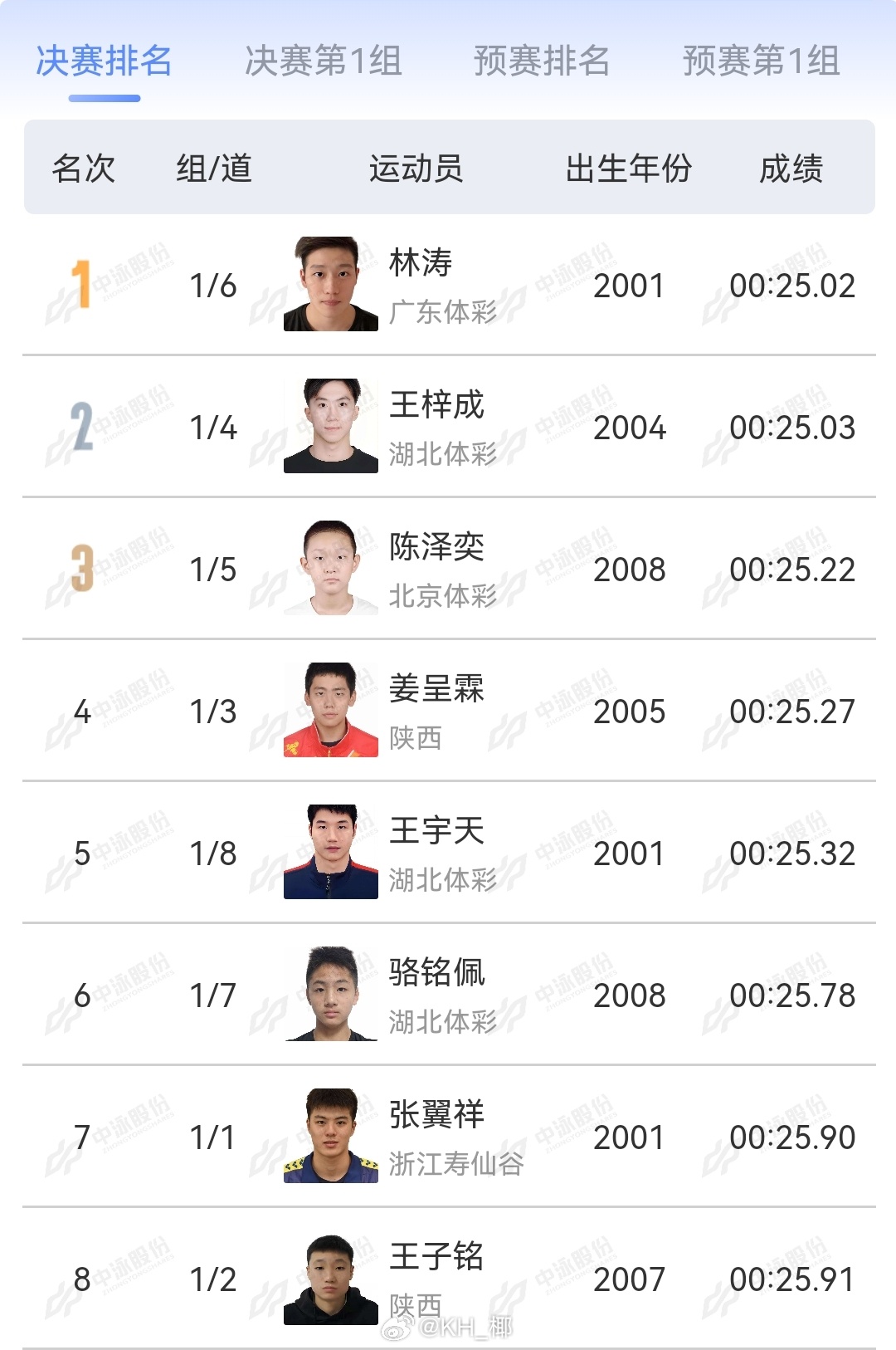 2025年全国游泳锦标赛 男50仰决赛林涛 25.02 PB王梓成 25.03 
