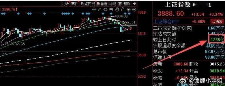大盘持续地量，短期或迎长阳上涨！上周五A股呈现全线大涨态势，个股普涨带动市场情绪