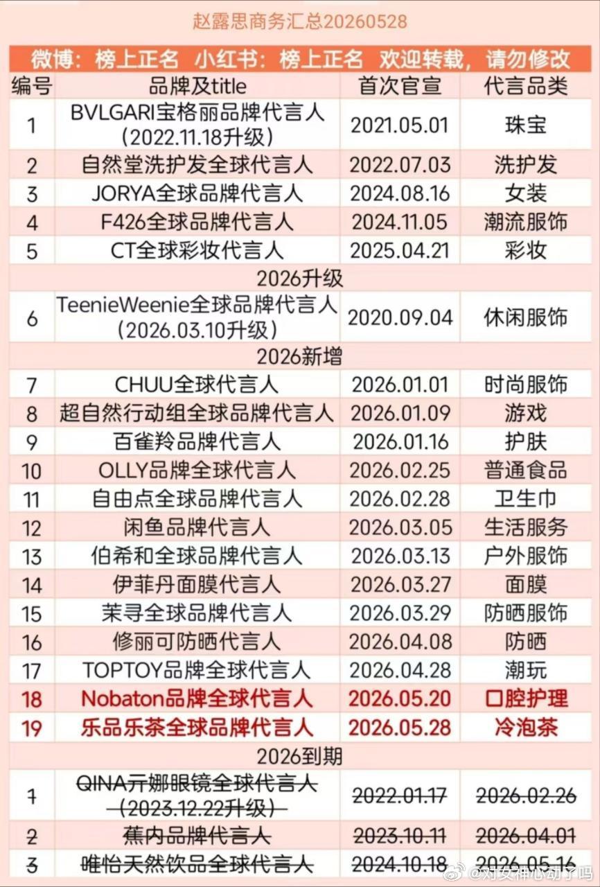 幸棉争取到了年内第二十个商务，5个多月赵露思已知商务都这么多了，用数量和质量说话