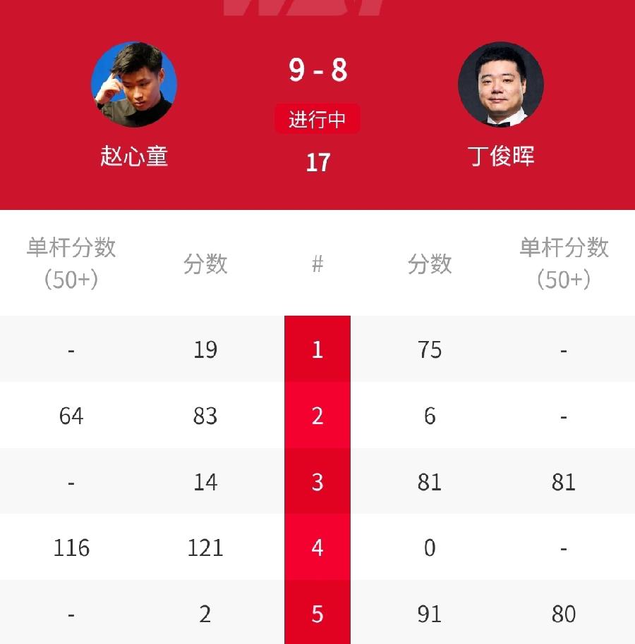 63-39，8-9，丁俊晖对轰赵心童，中国德比战精彩激烈！正在进行的2026年斯