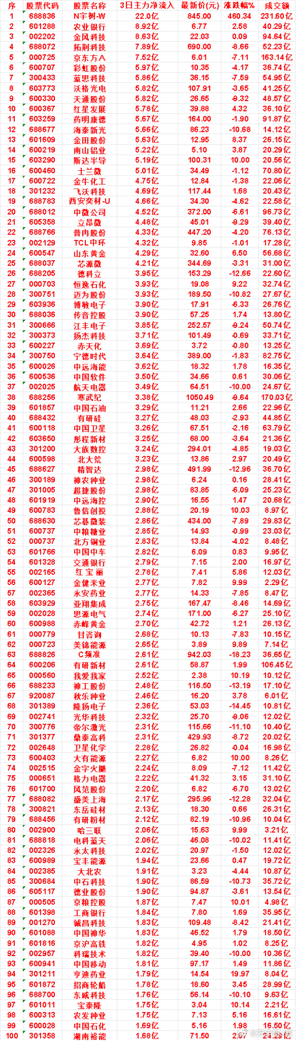 8月20日，前3天主力买入的名单一览！红星发展：3日净流入 5.78亿，最新价 