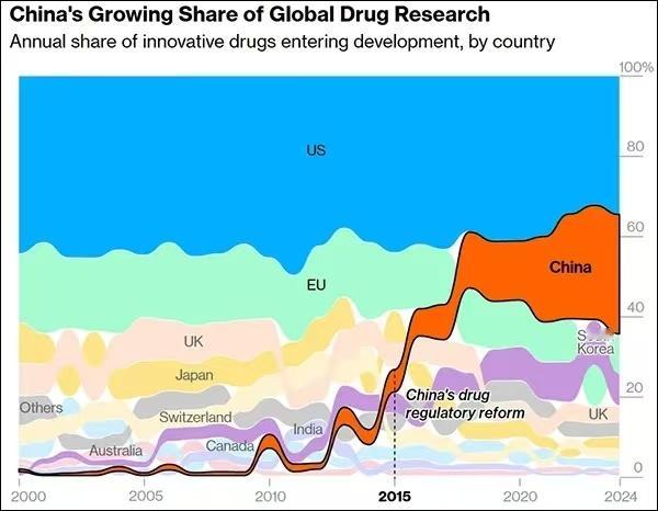 中国医药研发成果全球占比暴增好好看看这类数据。如果看明白了，就会知道，几个月前创