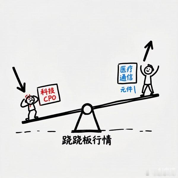 【跷跷板行情：科技冲高回落，资金搞高低切】结论先行：今天不是普涨也不是普跌，是典