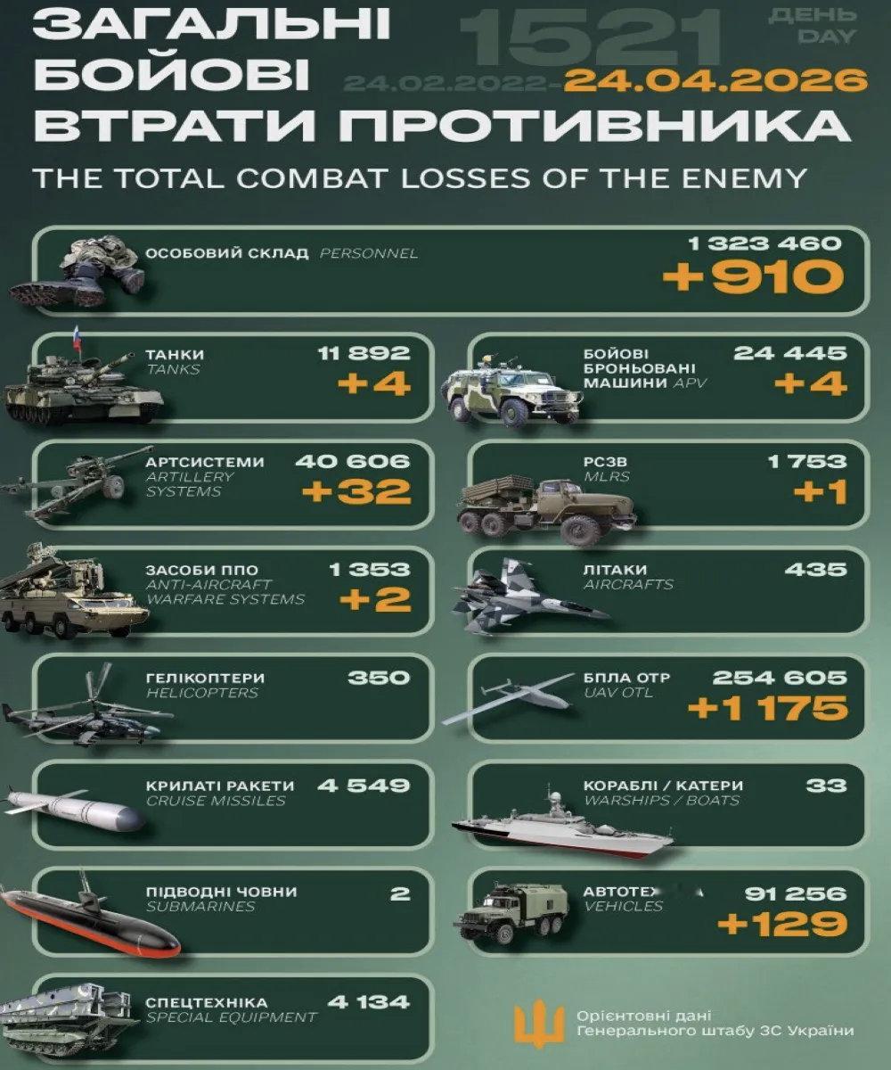 【2026年4月24 日乌克兰战报】乌方每天发布战报而且有累计数，具有连贯性，至