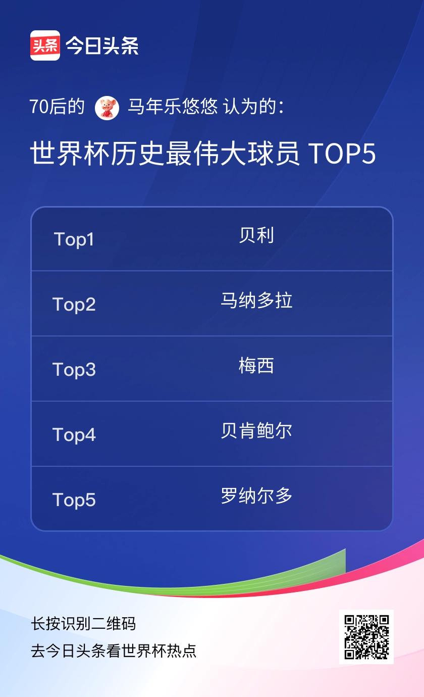 TOP5
第一位是巴西球王贝利。
他是世界杯历史上唯一一位三次夺得冠军的球员。1